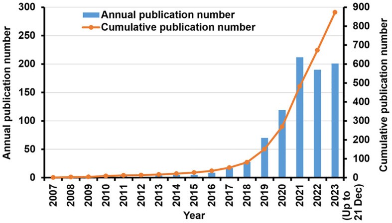 Annual publications in TSA-based mIHC/IF research.