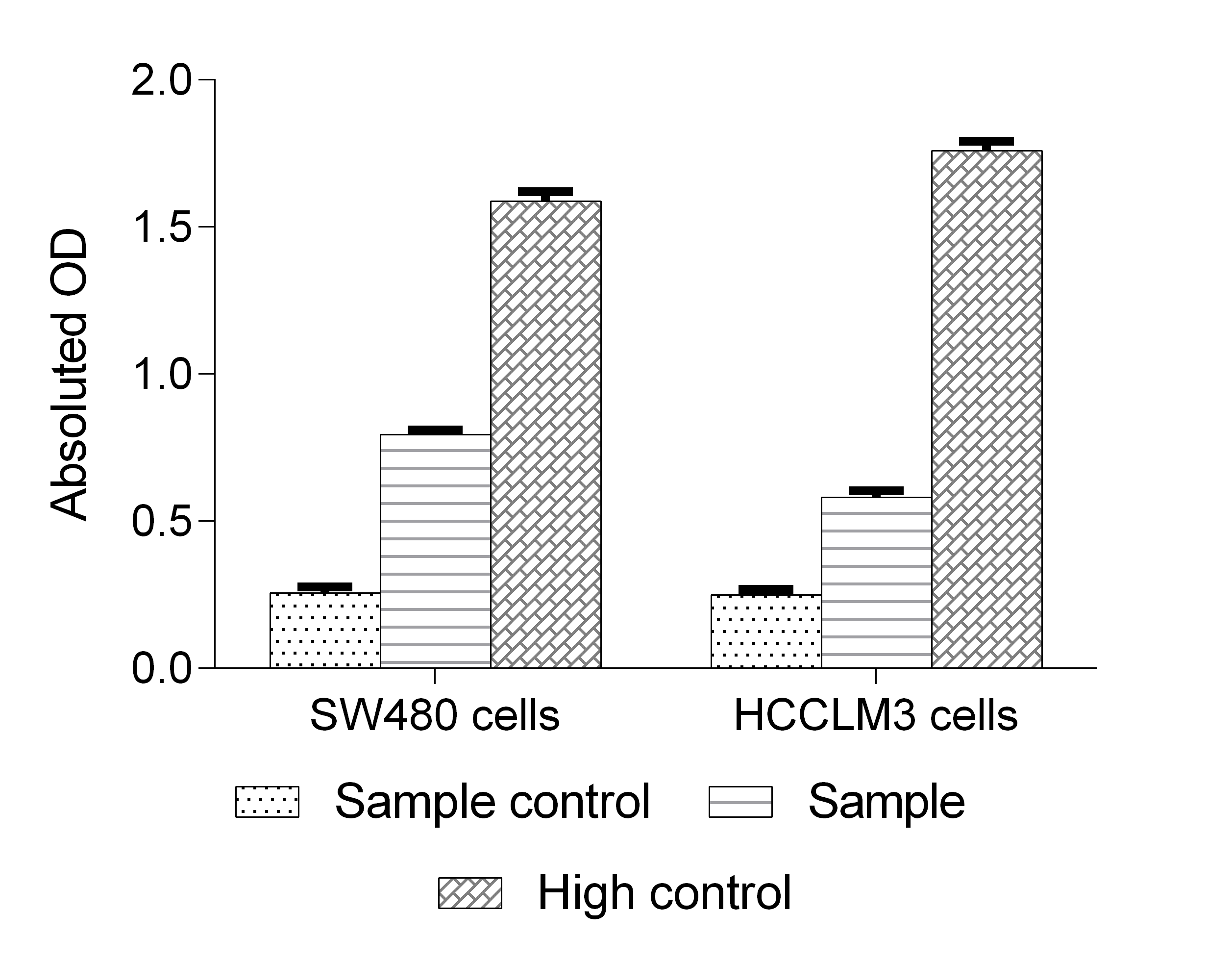 LDH assay of cisplatin-induced cytotoxicity.