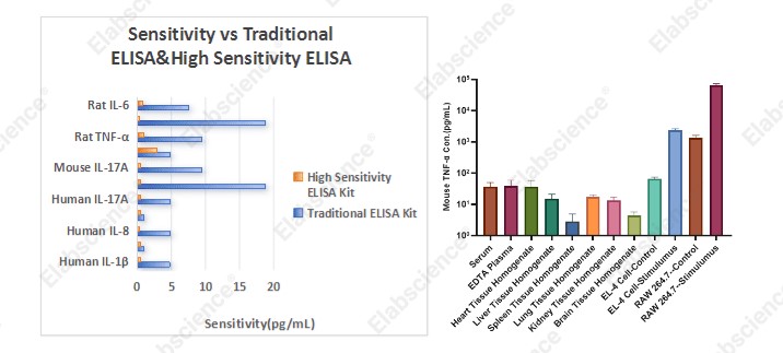 Sensitivity comparison of traditional and high-sensitivity cytokine ELISA kits.