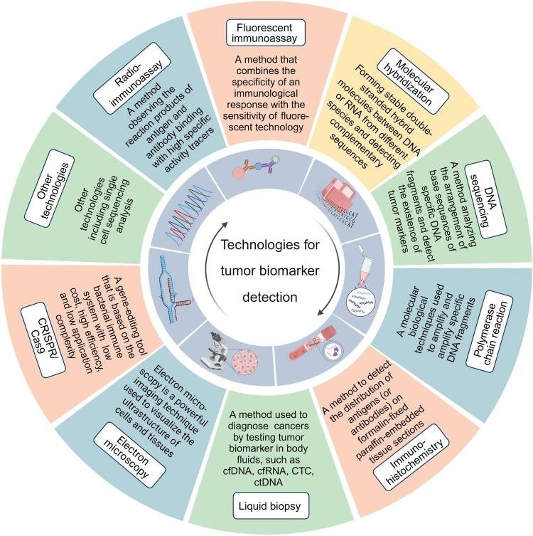 Tumor biomarker detection technologies overview.