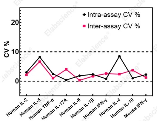 ELISpot intra-assay and inter-assay precision.