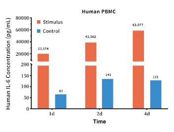 Cytokine assay data from LPS-stimulated human PBMCs.