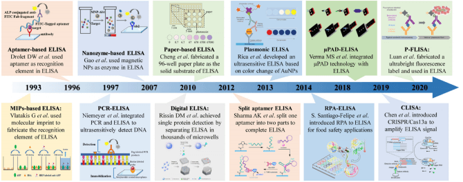 Evolution of ELISA-derived technologies over recent decades.
