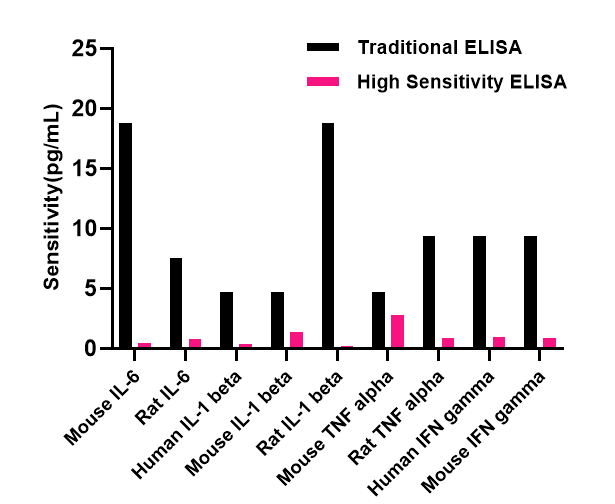 Comparison of sensitivity between High Sensitivity ELISA and Traditional ELISA for cytokine detection.