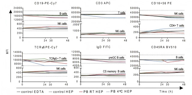 Flow cytometry analysis of blood samples stored in Na-heparin tubes.