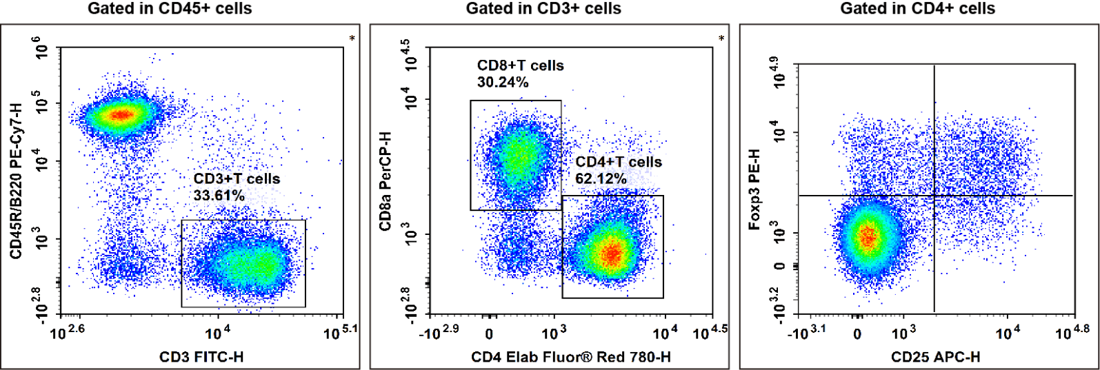 Flow cytometry of mouse Treg cells identified by CD45, CD3, CD4, CD25, and Foxp3 markers.