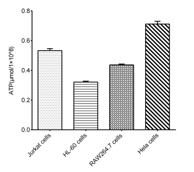 ATP assay measuring mitochondrial energy production in multiple cell lines.