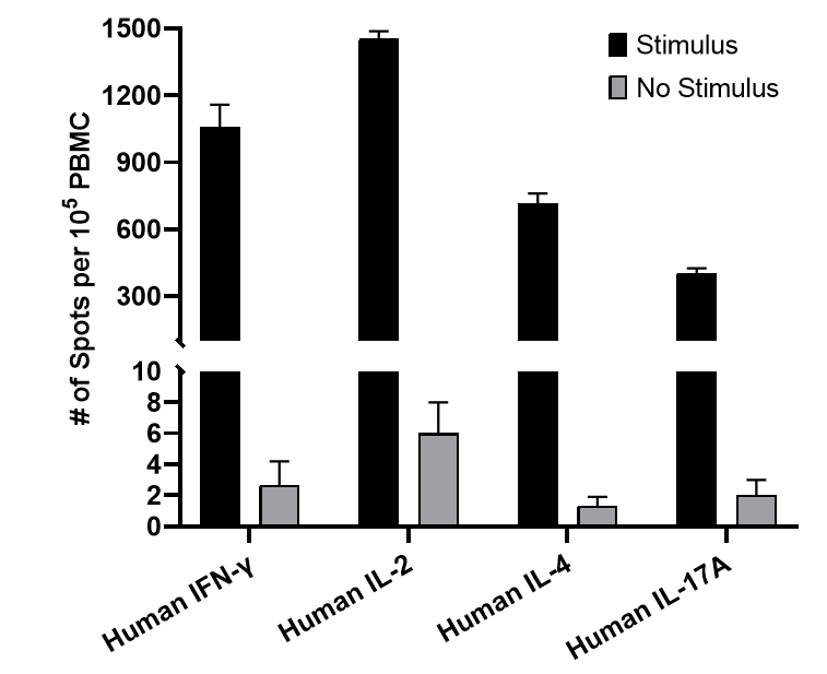 ELISPOT analysis of T cell cytokines in human PBMCs after CD3 stimulation.