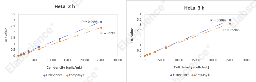 CCK-8 assay results of HeLa cells at different densities measured by OD450 in a 96-well plate after incubation.
