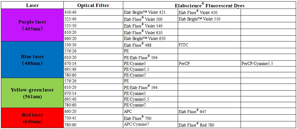 Spectral distribution of 21 Elab Fluor fluorescent dyes for flow cytometry.