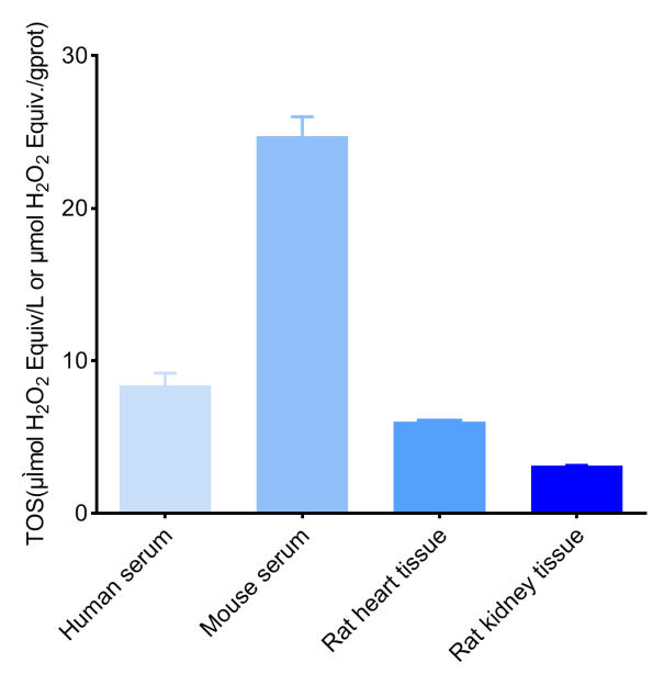 Total oxidative status (TOS) in human serum, mouse serum, and rat heart and kidney tissue homogenates.