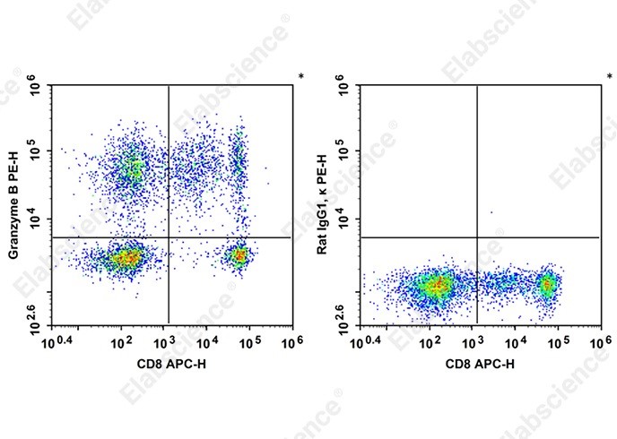Flow cytometry staining of human CD8a and intracellular Granzyme B.