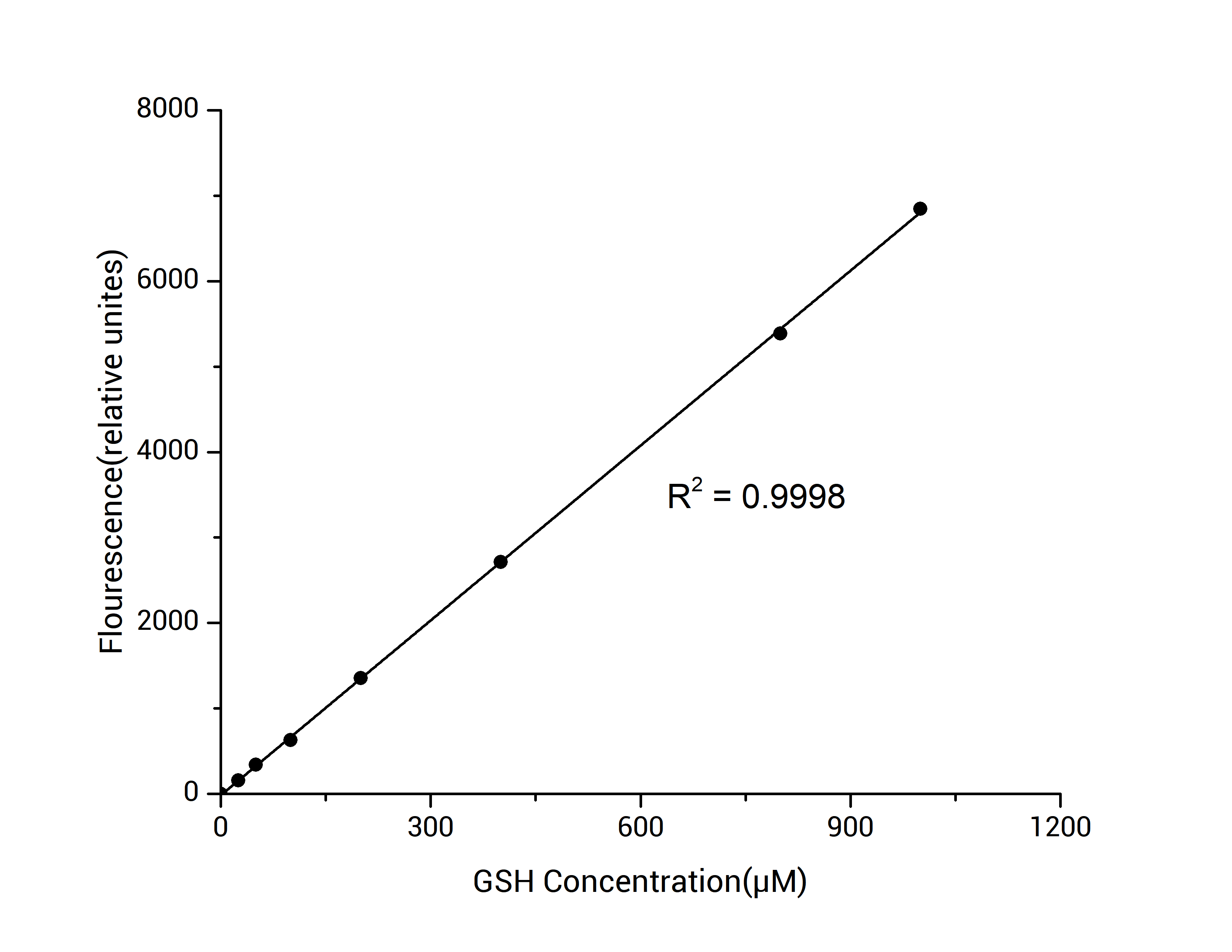 GSH standard curve from fluorometric glutathione assay.