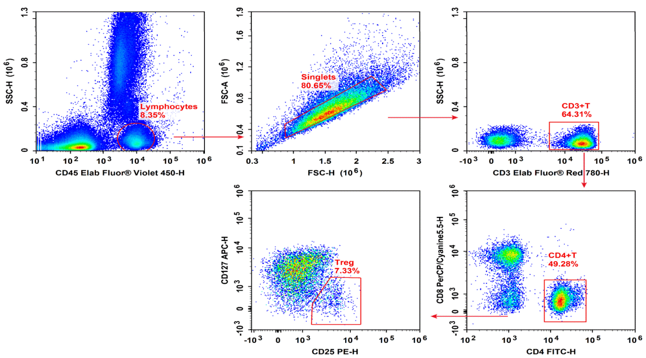 Flow cytometry analysis of human peripheral blood immune cell subsets.