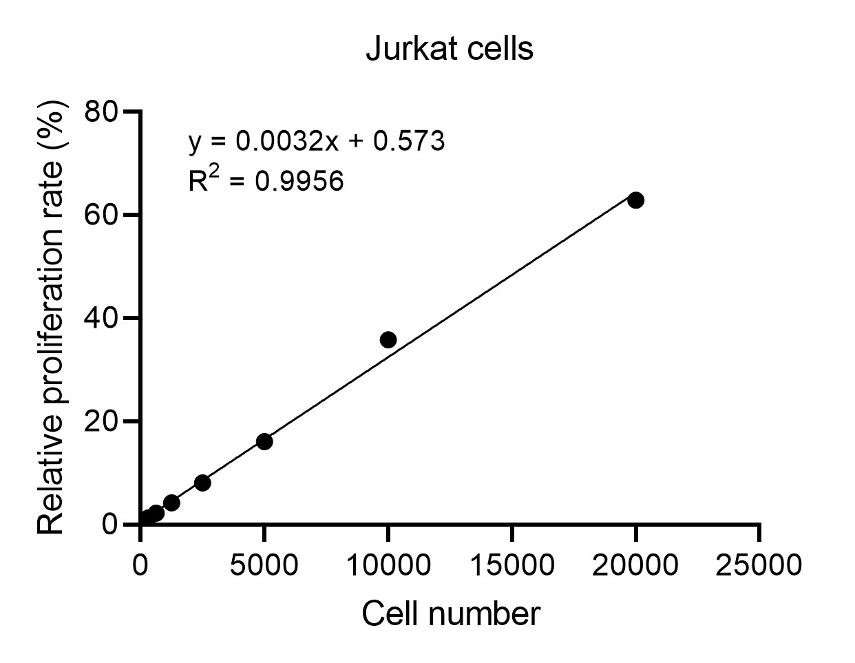 Effect of seeding density on Jurkat cell proliferation measured by MTT assay.