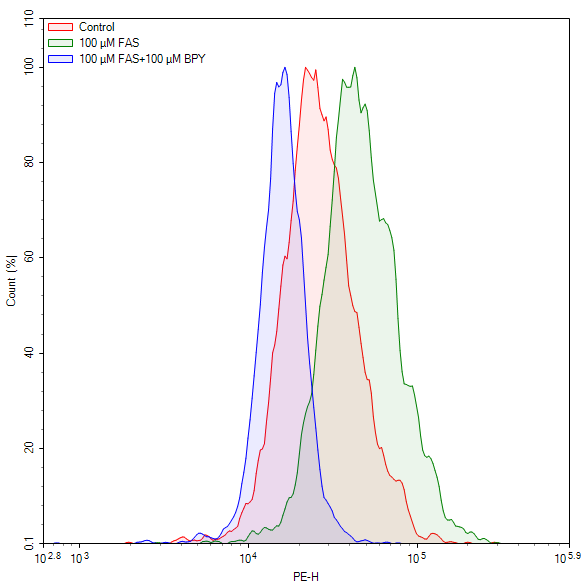 Ferrous iron measurement in Jurkat cells using Fe&sup2;⁺ assay.