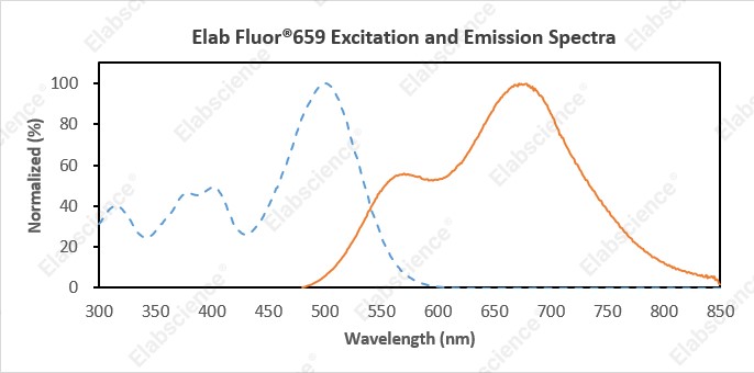 Elab Fluor® 659 fluorescence spectrum.