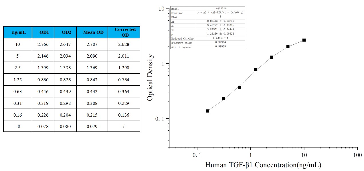 Human TGF-&beta;1 ELISA kit standard curve data and curve.