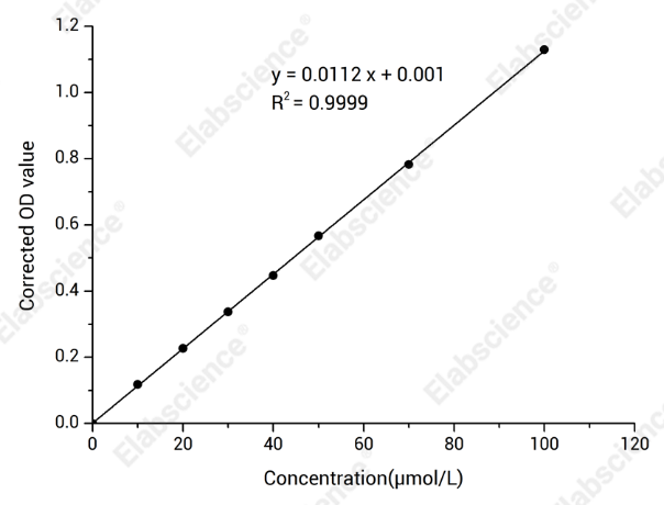 Standard curve of Nitric Oxide (NO) Colorimetric Assay Kit (E-BC-K817-M).