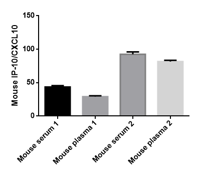 CXCL10 chemokine assay data in mice.
