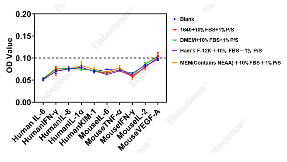 Blank absorbance in different cell culture media.