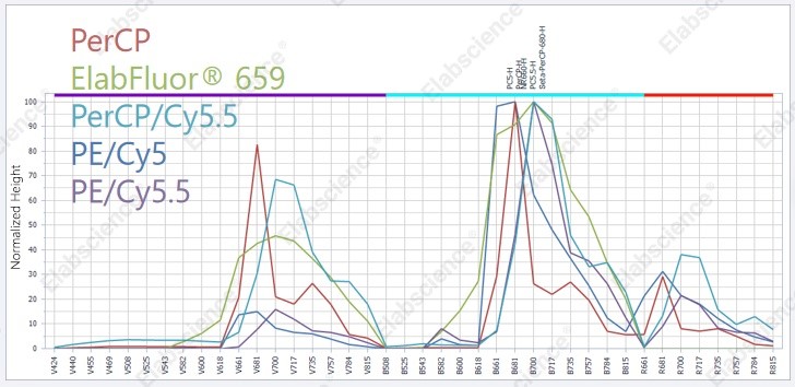 Unmixed spectral profiles of five fluorescent dyes.