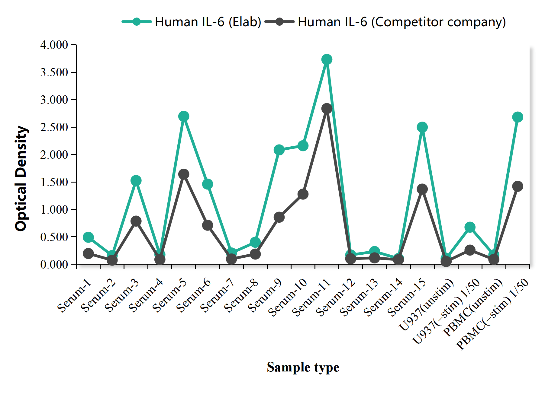 ELISA detection comparison: Elabscience&reg; vs competitor.