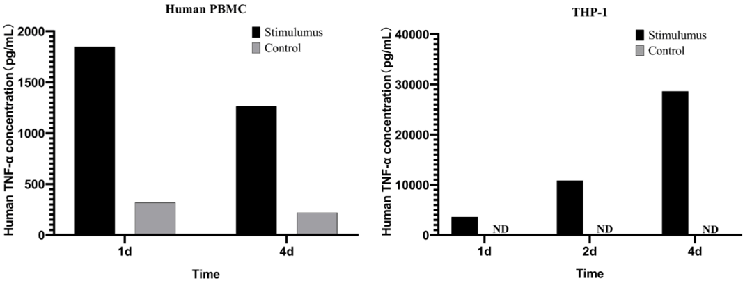 ELISA detection of TNF-α in PBMC and THP-1 cell culture supernatants.
