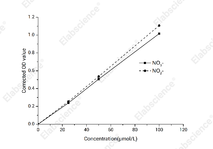 Nitrate and nitrite detection using Nitric Oxide (NO) Colorimetric Assay Kit (E-BC-K817-M).