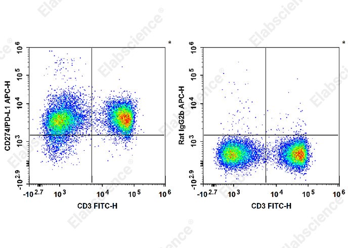 Flow cytometric detection of PD-L1 expression in mouse splenocytes.