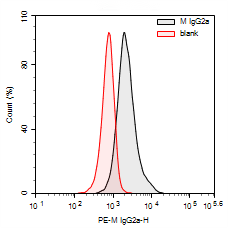 Flow cytometry of THP-1 cells with PE Mouse IgG2a isotype vs unstained control.