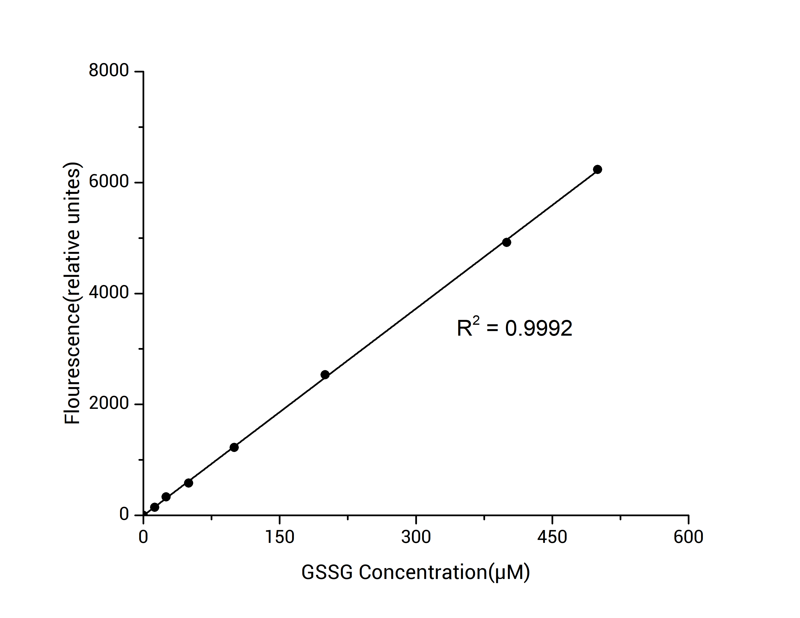 GSSG standard curve for GSH/GSSG ratio measurement.