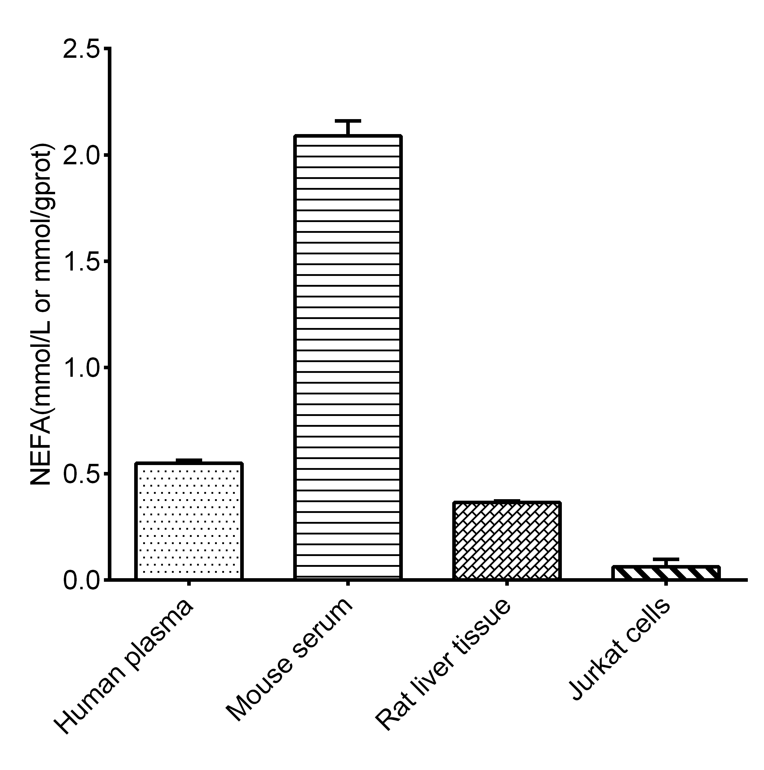 Measurement of free fatty acids (NEFA/FFA) in biological samples using a fluorometric assay.