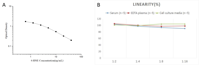 4-HNE standard curve and dilution linearity.