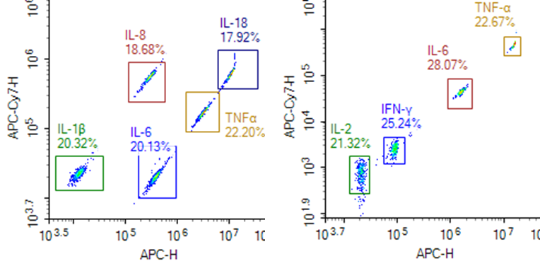 Multiplex cytokine assay data analysis and visualization.
