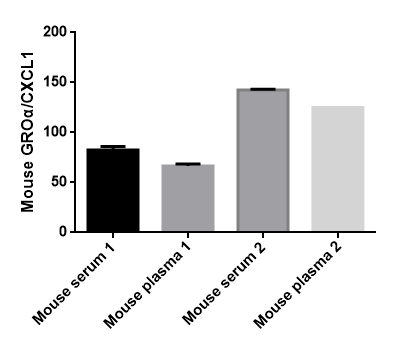 CXCL1 chemokine assay data in mice.