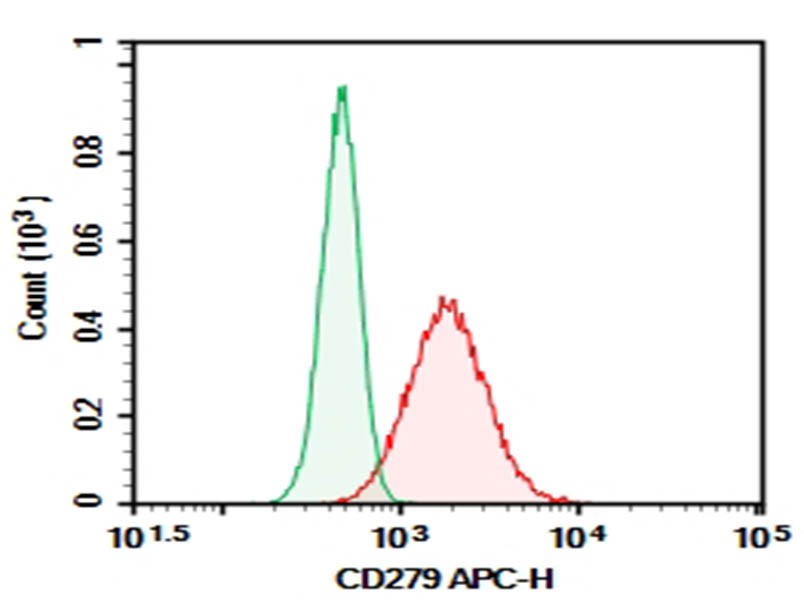 PD-1 antibody detection in activated Molt-4 cells by flow cytometry.