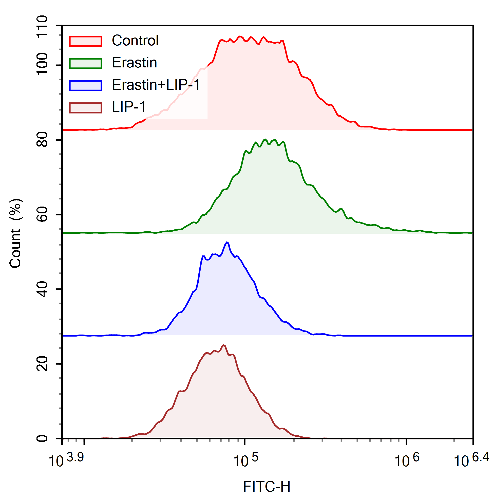 Erastin-induced lipid peroxidation in HepG2 cells suppressed by Lip-1.