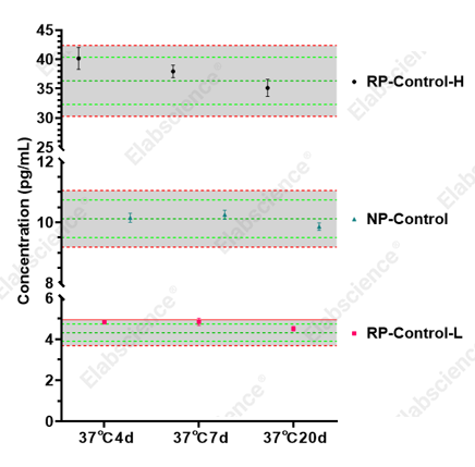 ELISA QC and standard stability at 37&deg;C accelerated conditions.