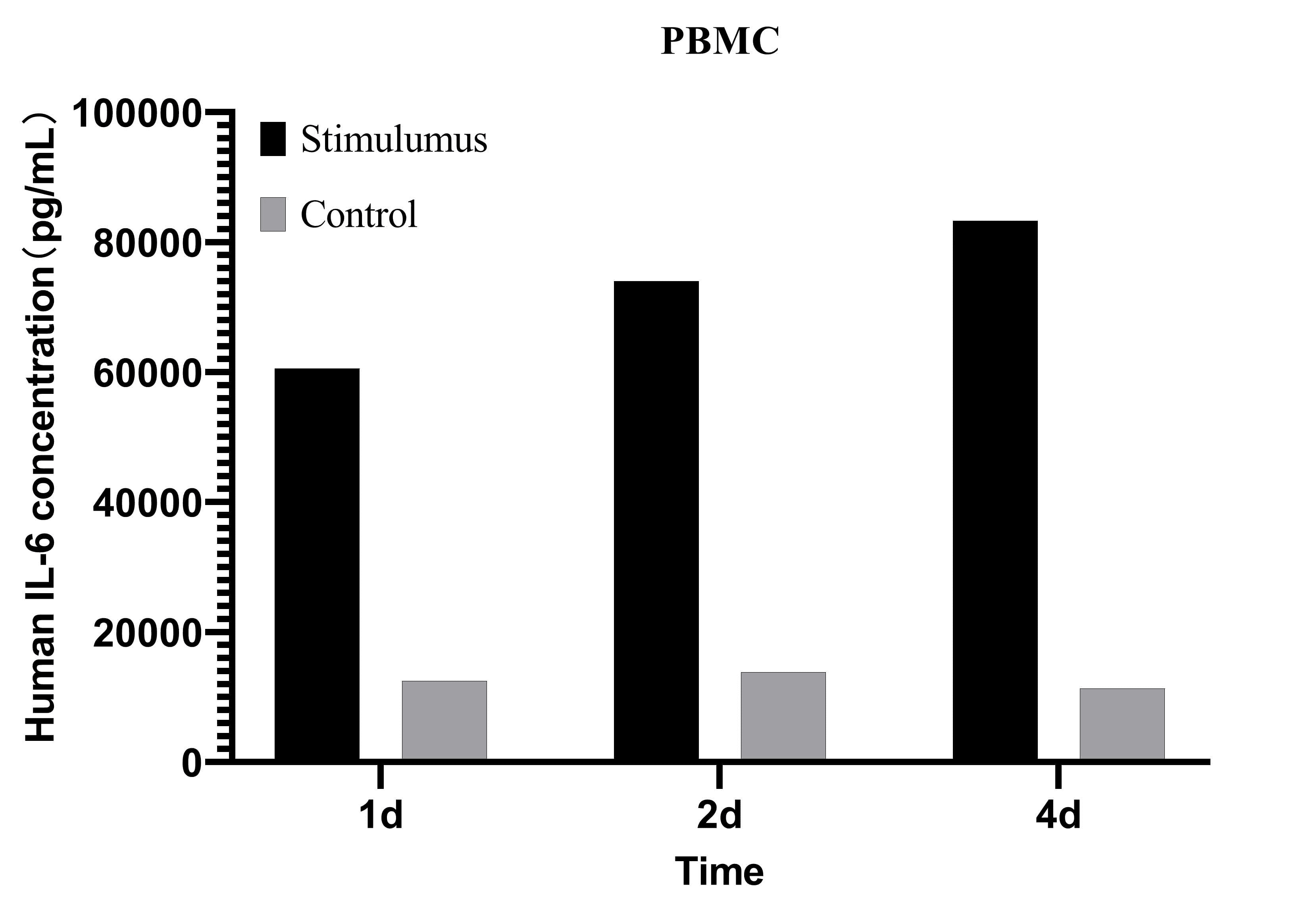 IL-6 levels in PHA-stimulated human PBMC supernatant measured by ELISA.