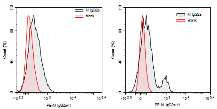 Flow cytometry of human PBMCs: resting and activated cells stained with PE Mouse IgG2a isotype vs blank.