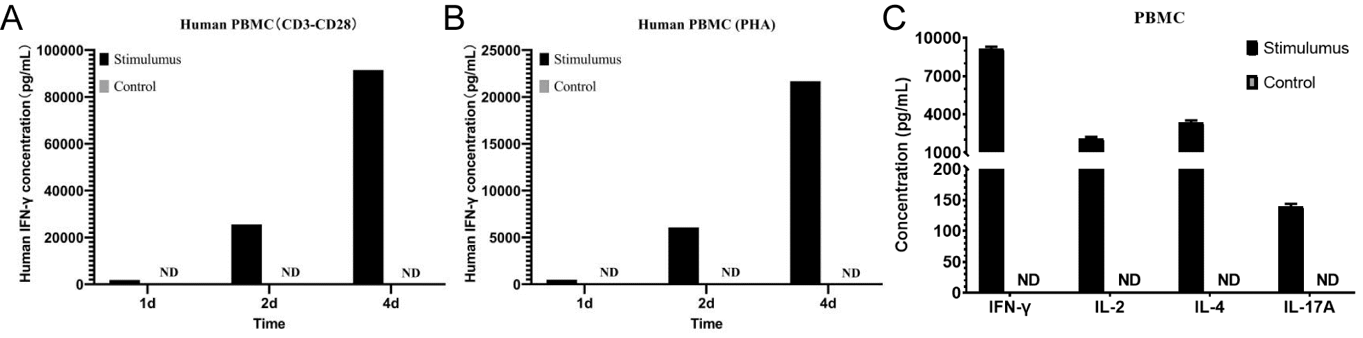 IFN-&gamma; detection in PBMCs using ELISA assay.