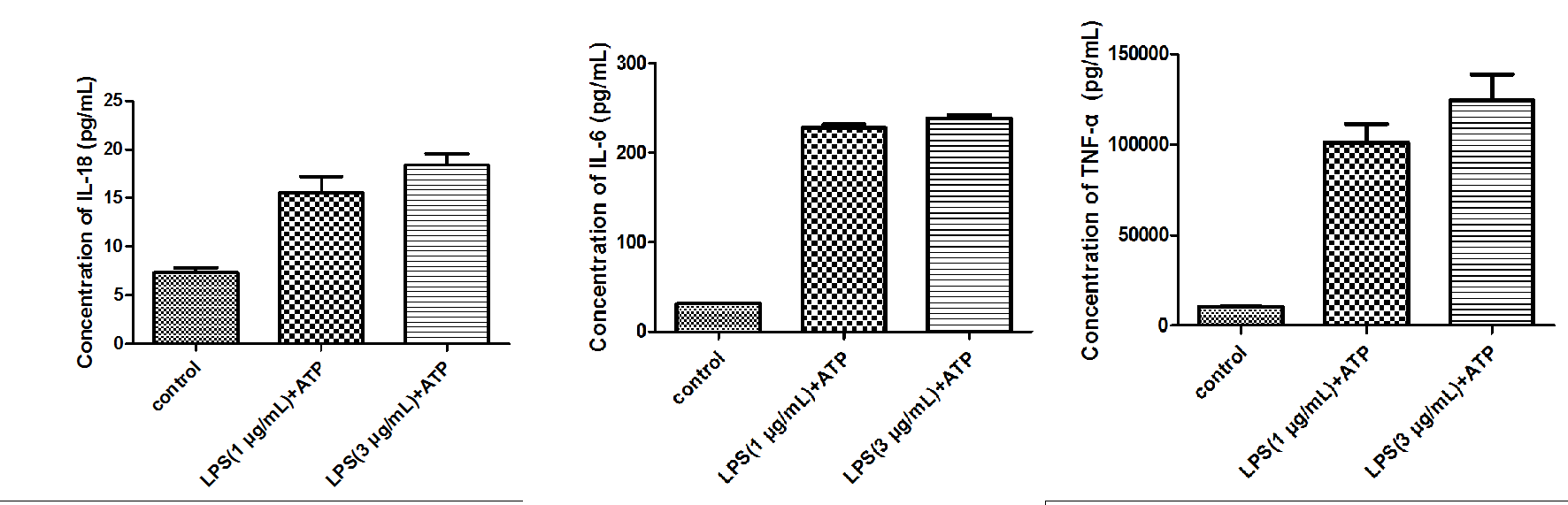 Inflammatory cytokine detection in RAW264.7 cells after pyroptosis.
