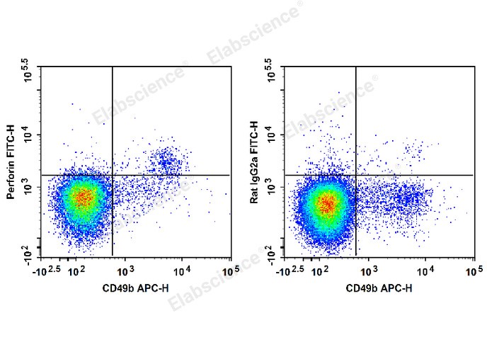 Flow cytometry staining of mouse CD49b and intracellular Perforin.