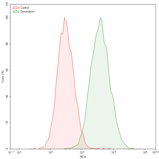 SA-&beta;-gal activity analysis of doxorubicin-induced senescence in WI-38 cells by flow cytometry.