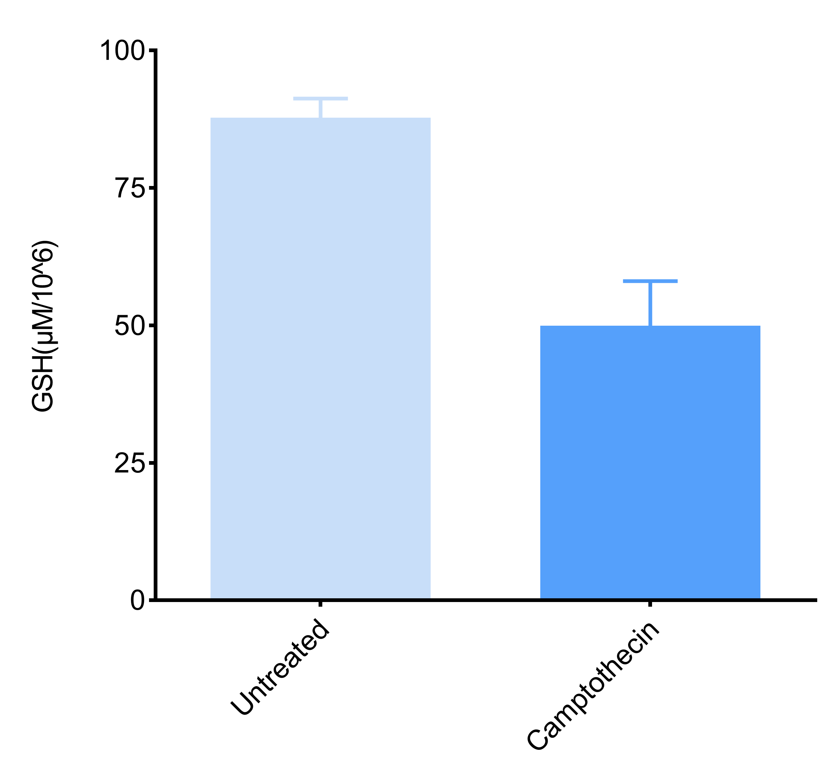 GSH levels in camptothecin-induced Jurkat apoptosis model.