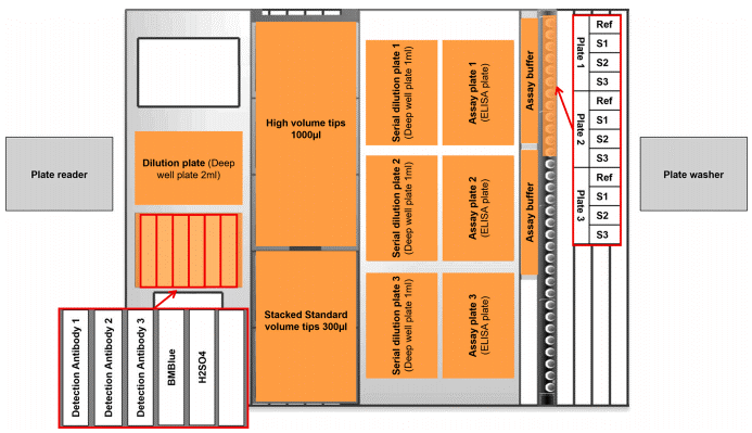 Automated ELISA liquid handler workflow for high-throughput assay processing.