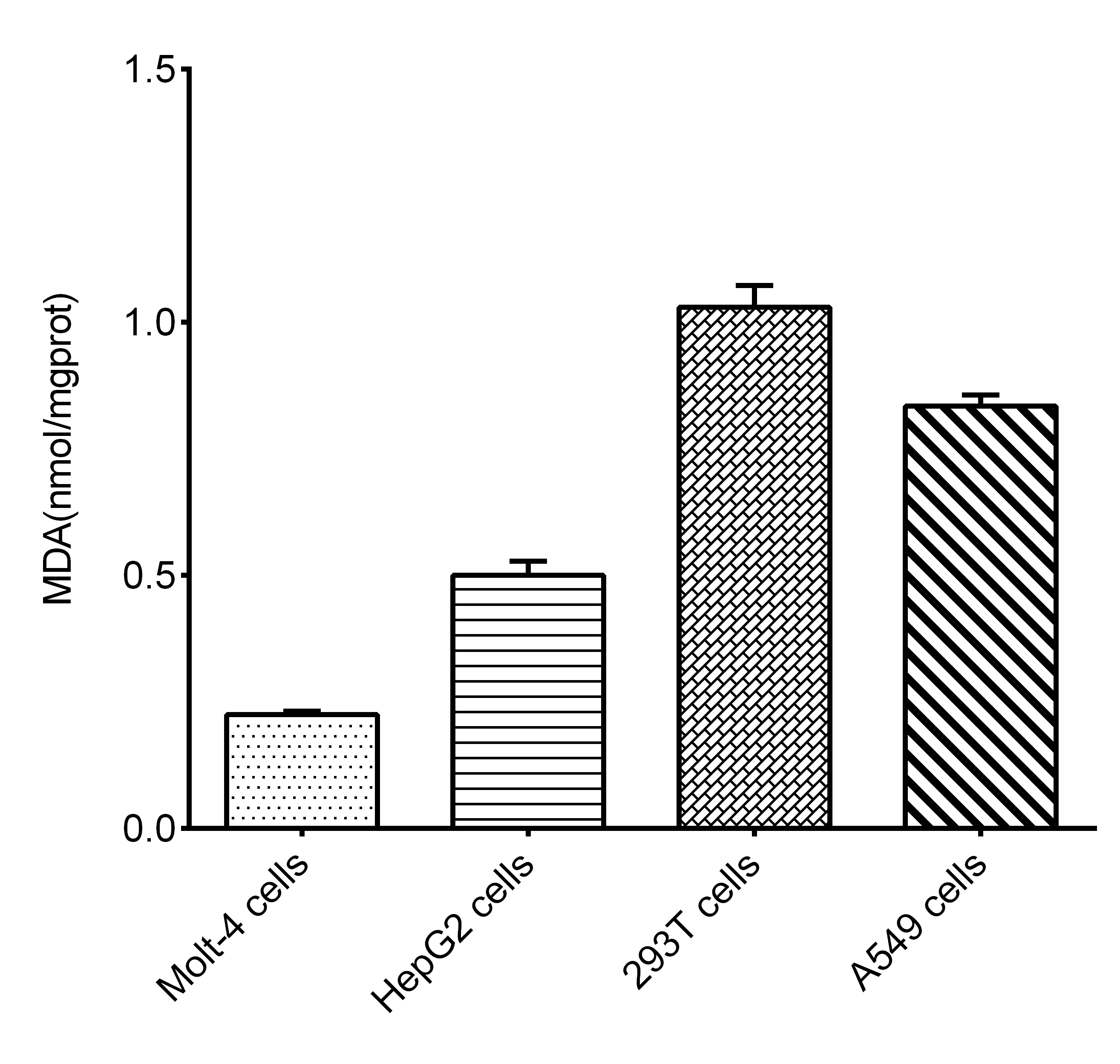 MDA level detection in multiple cell lines using colorimetric assay.