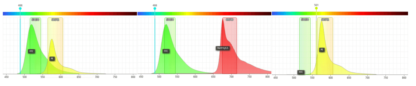 Flow cytometry spillover: FITC and PE spectral overlap.