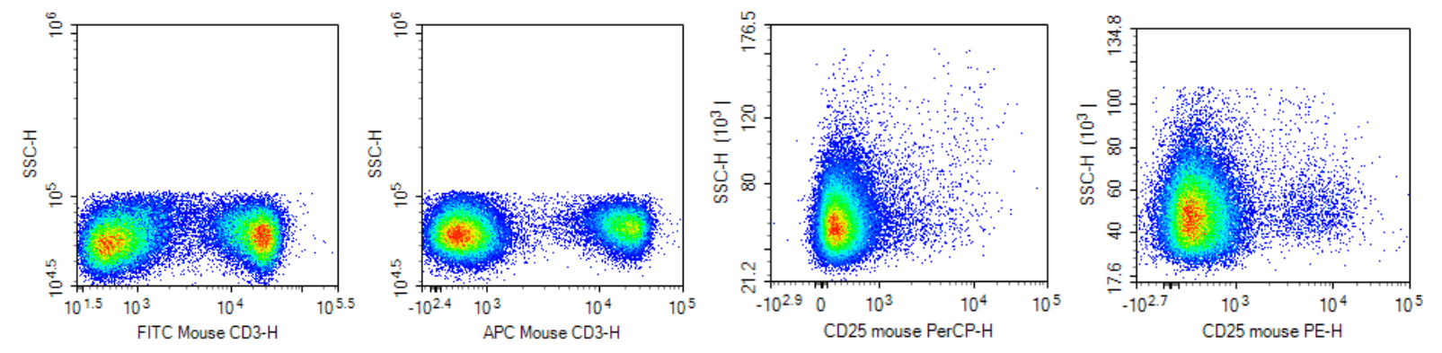Marker abundance vs fluorochrome brightness: CD3 CD4 CD25.